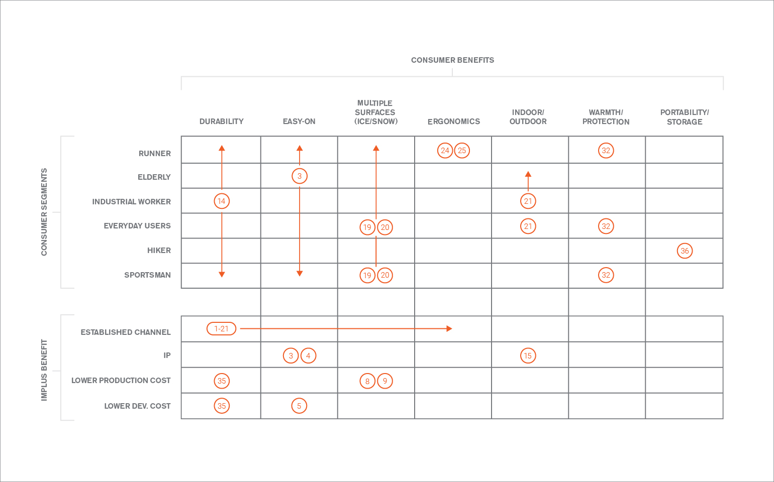 Yaktrax Consumer Benefit Matrix