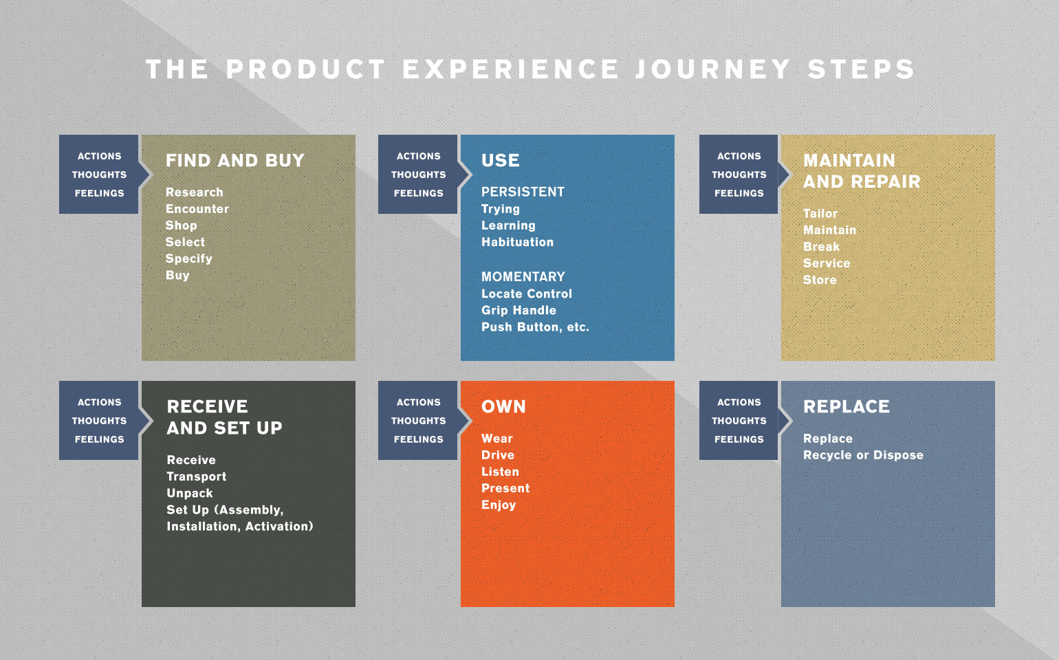 Product Experience Journey Steps Chart