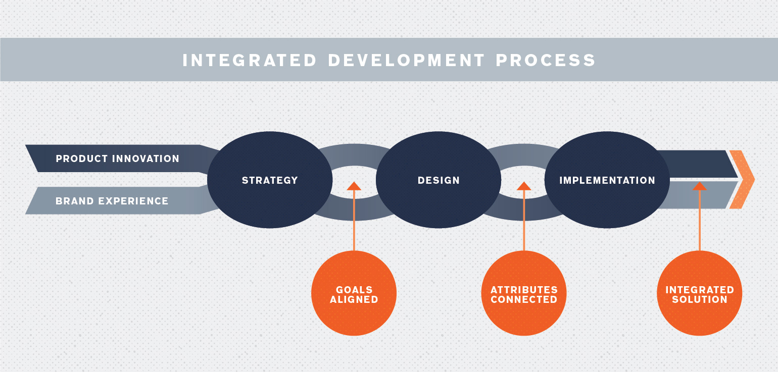 BOLTGROUP Integrated Development Process