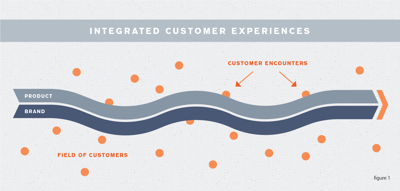 Integrated Product & Brand Customer Experiences