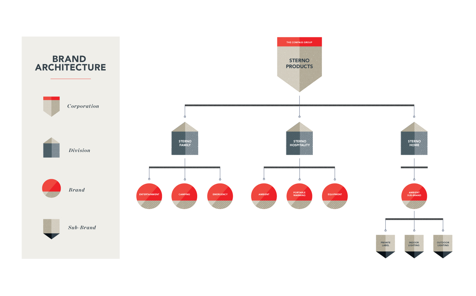 Sterno Home Brand Architecture