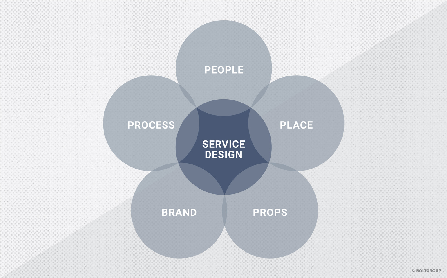 Service Design Venn Diagram