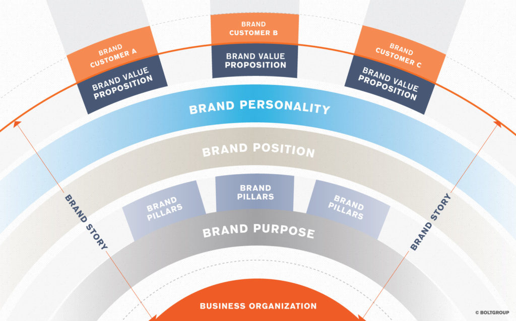 Brand Strategy Classification Forget Type of Brand Strategy—What is Your Brand's Strategy?