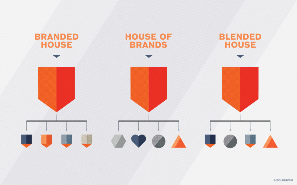 Sound brand architecture types examples brand strategy