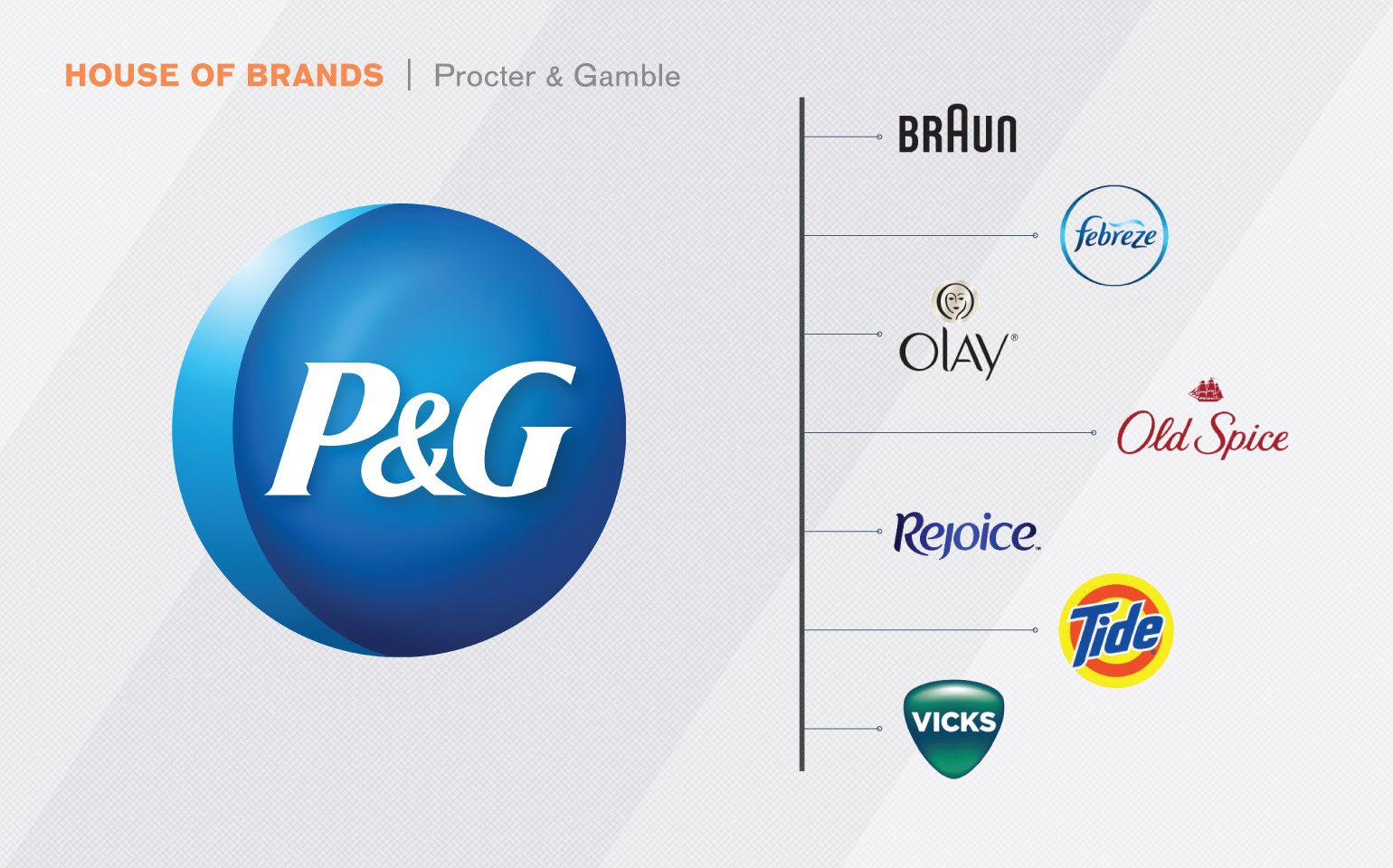 Procter & Gamble House of Brands