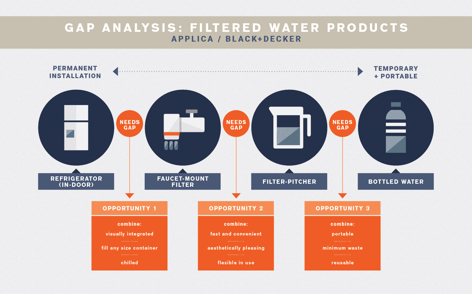 gap analysis for filtered water products