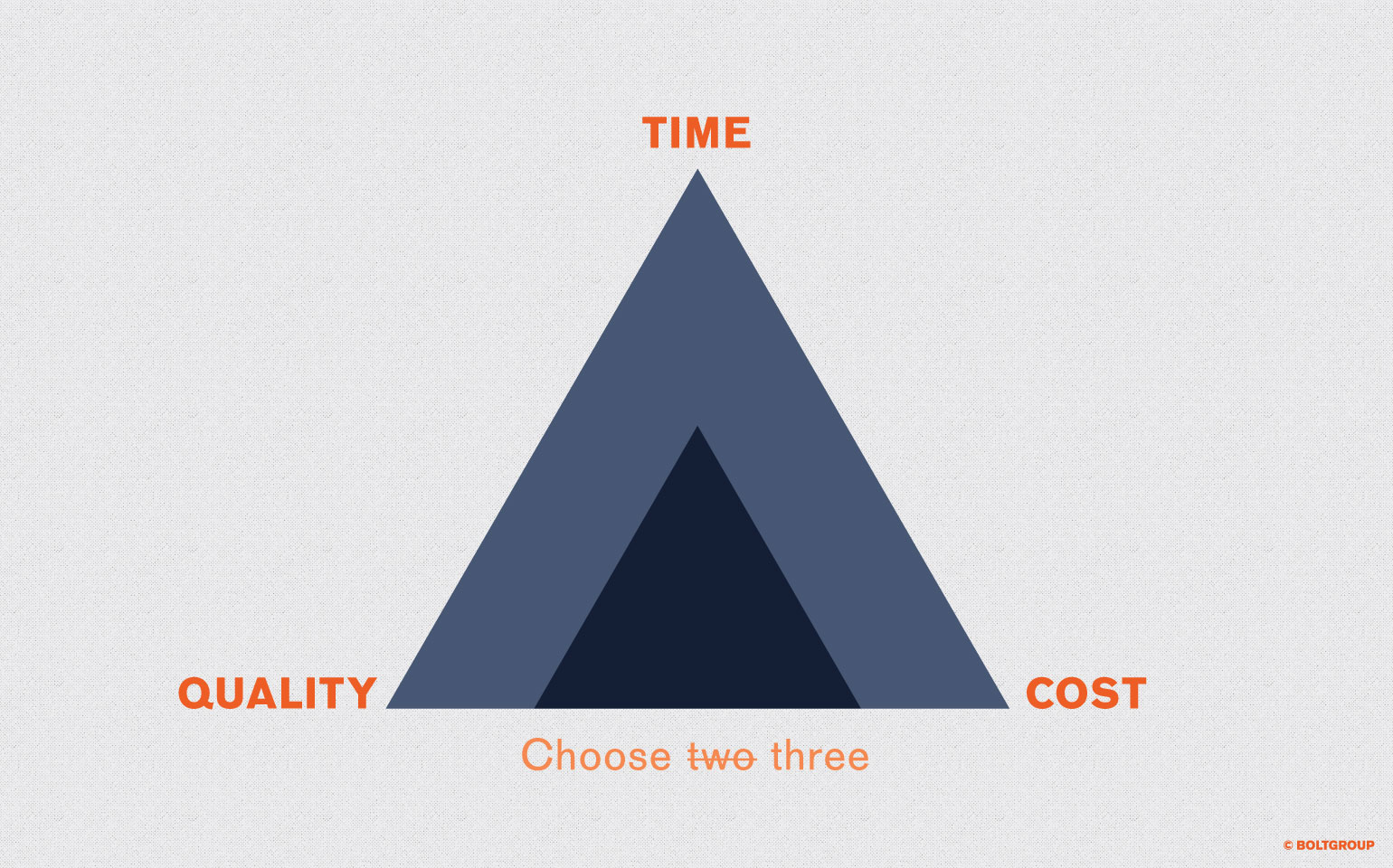 time quality cost triangle