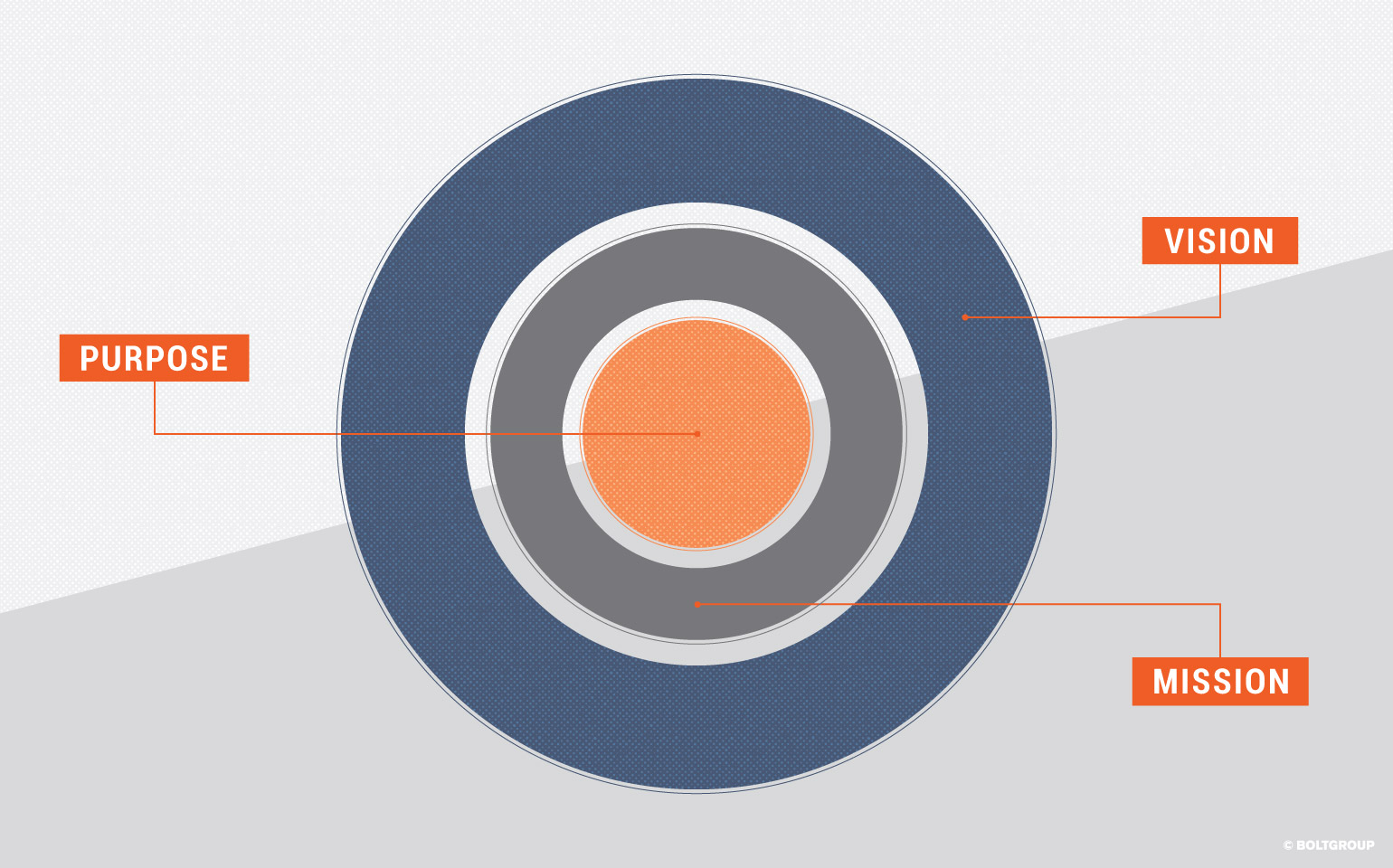 What Does Brand Purpose Mean Brand Vision Mission Strategy