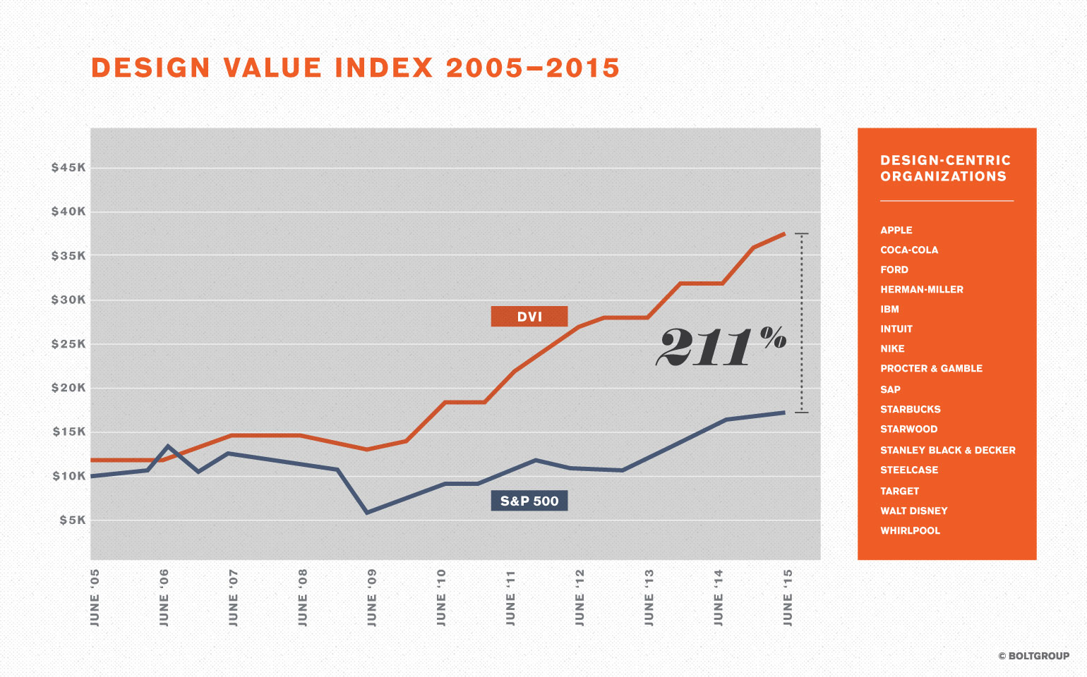 Design Value Index Graph