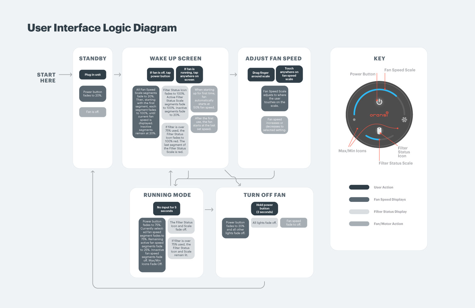 Oransi mod air purifier UX flowchart