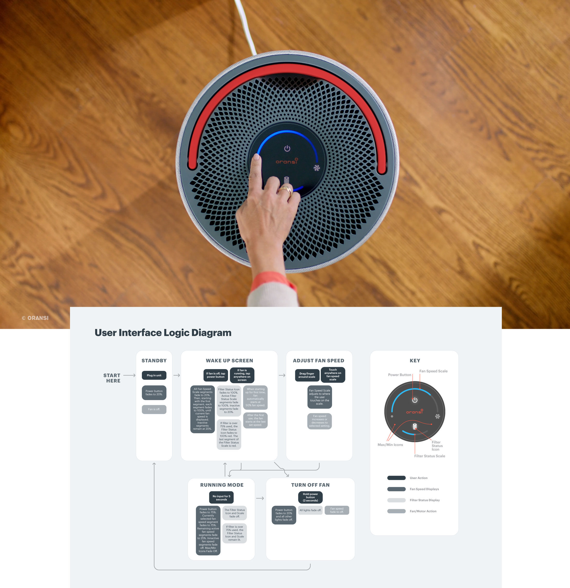 Oransi mod air purifier top view with UX flowchart