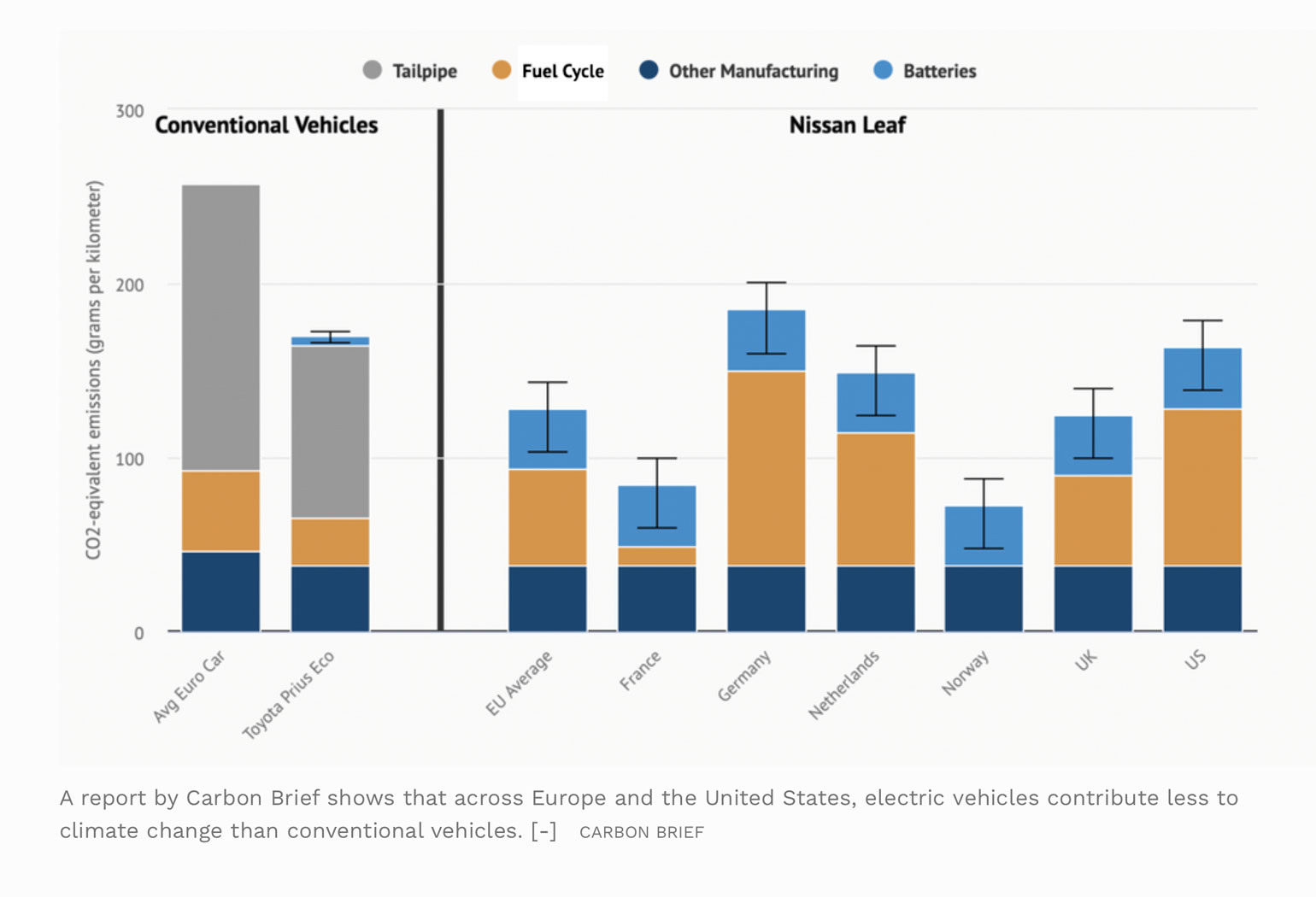 Design Thinking Electric Vehicles Climate Change