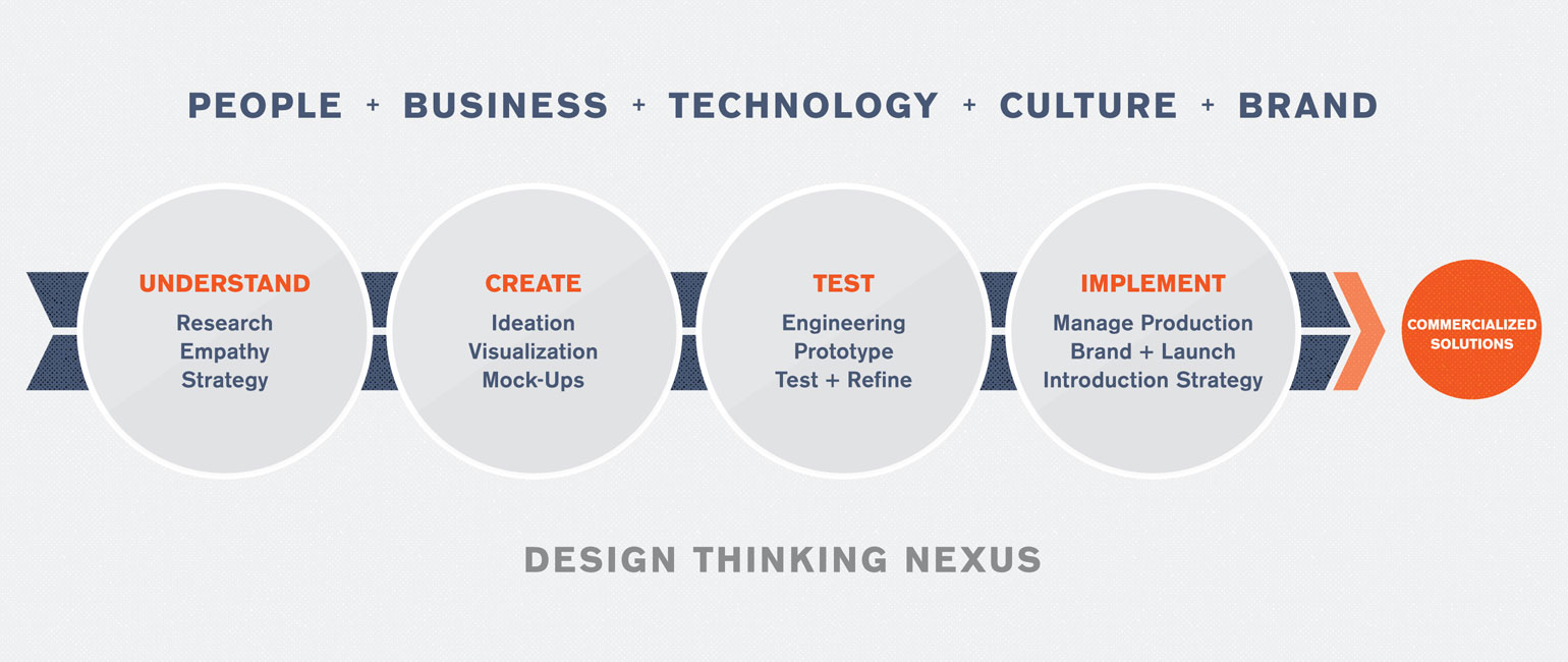 Design Thinking Nexus