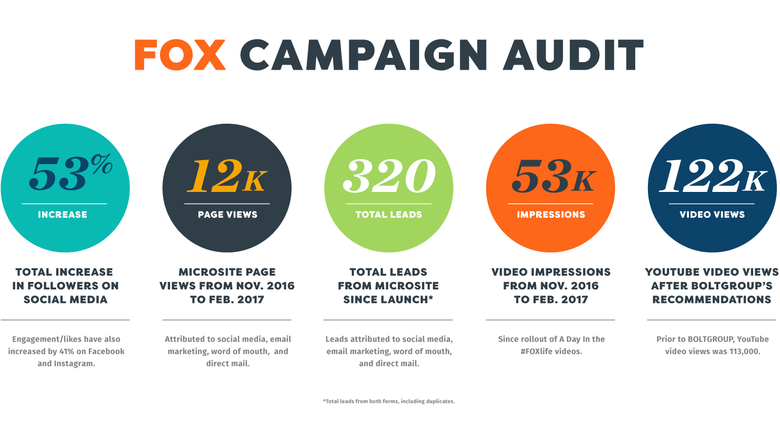 Fox Recruitment Campaign Metrics
