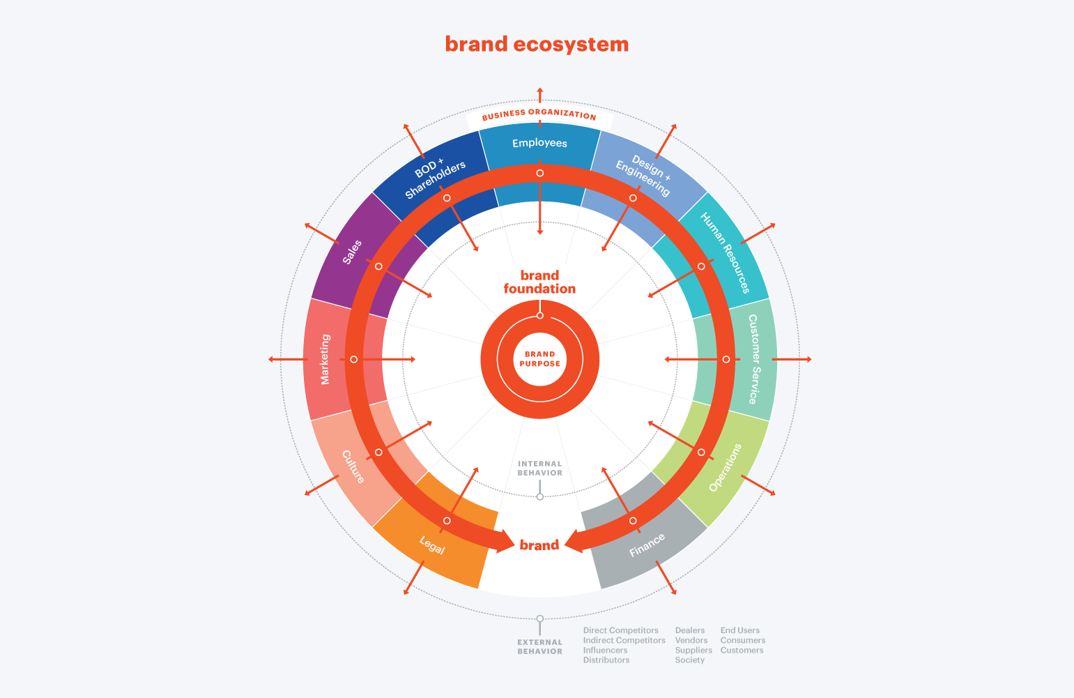 Brand ecosystem circular graphic