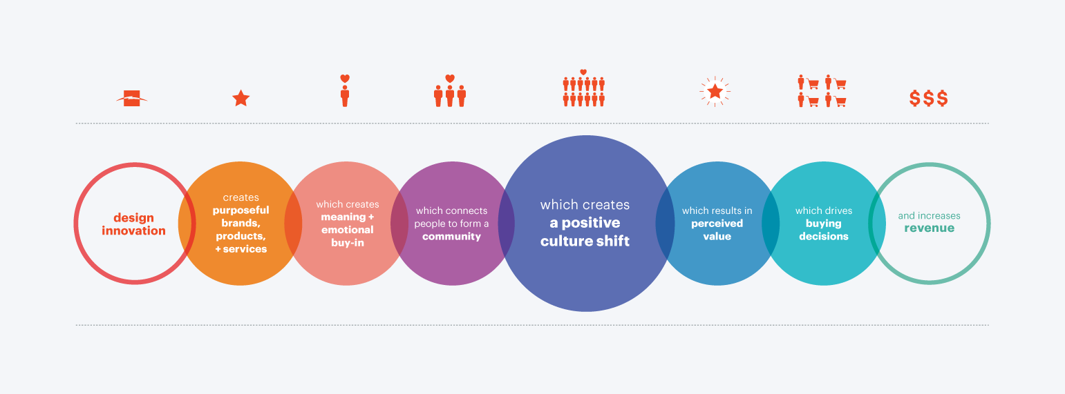 Design innovation process graphic