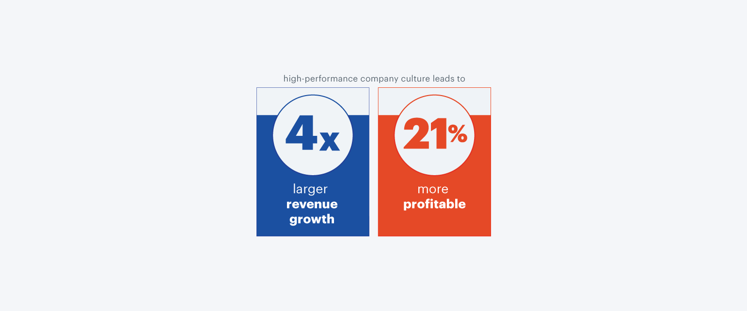 High performance company culture leads to growth and profits