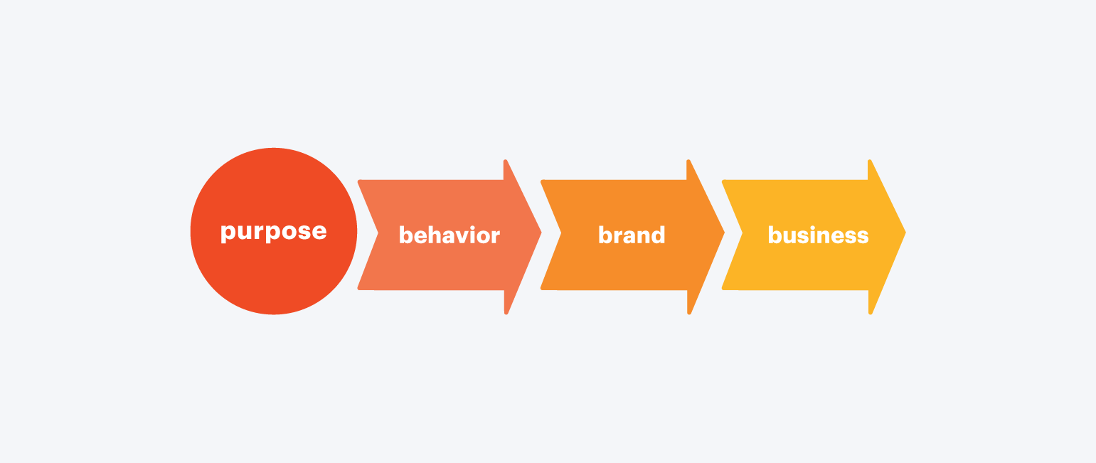 purpose drives behavior which drives the brand which drives the business