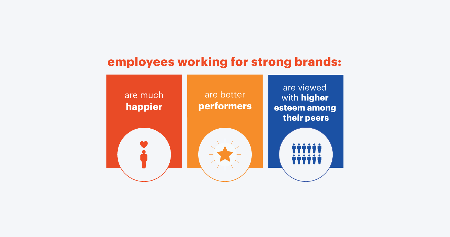 employees working for strong brands are happier and better performers with higher esteem