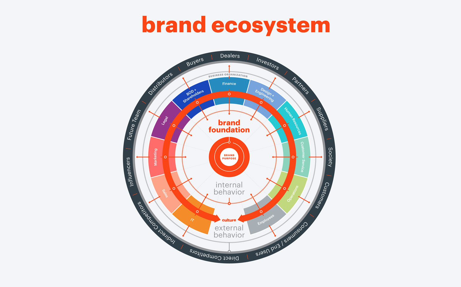 Brand ecosystem chart
