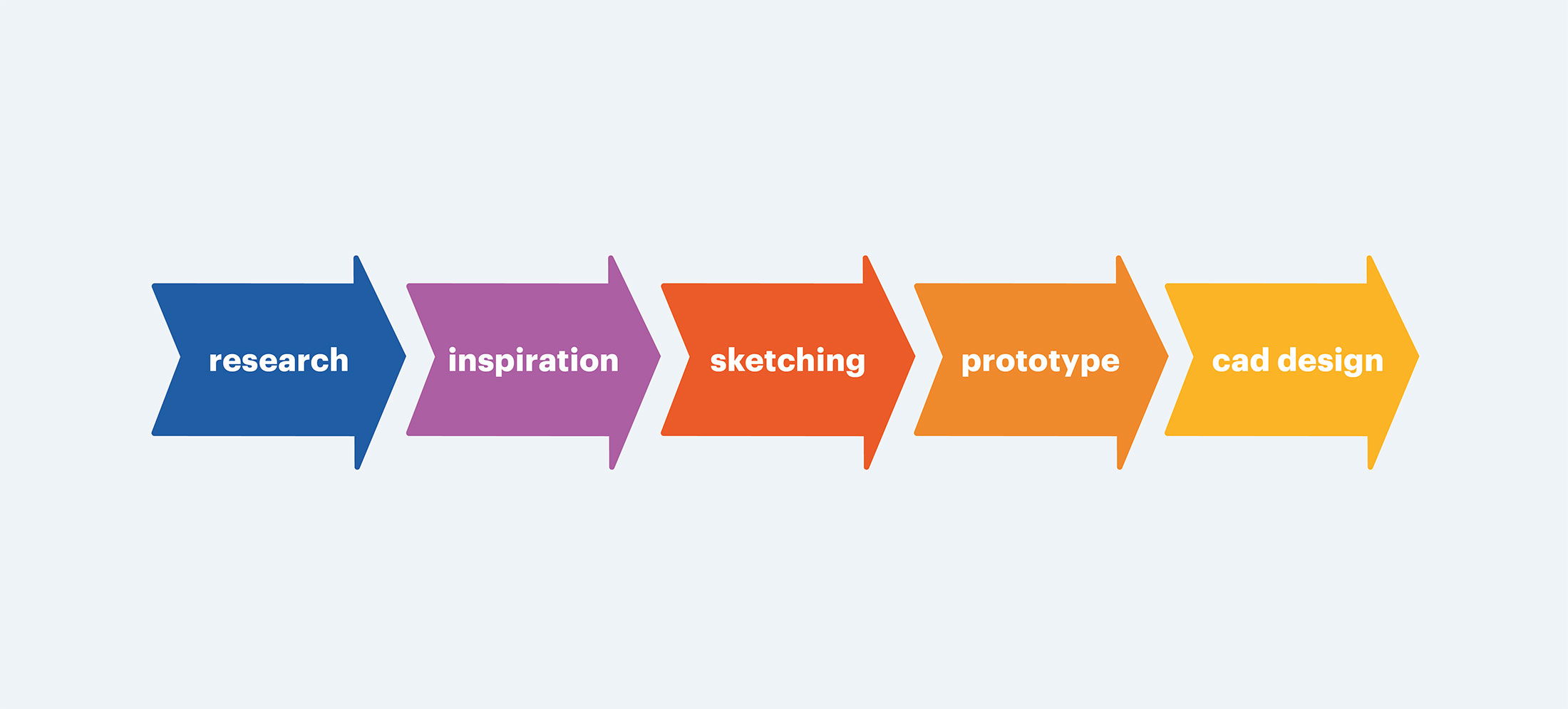 BOLTGROUP industrial design process infographic