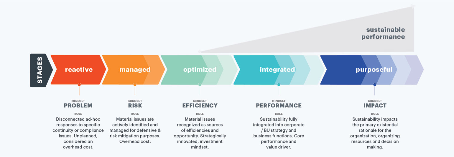 graphic illustration showing the stages of sustainability performance