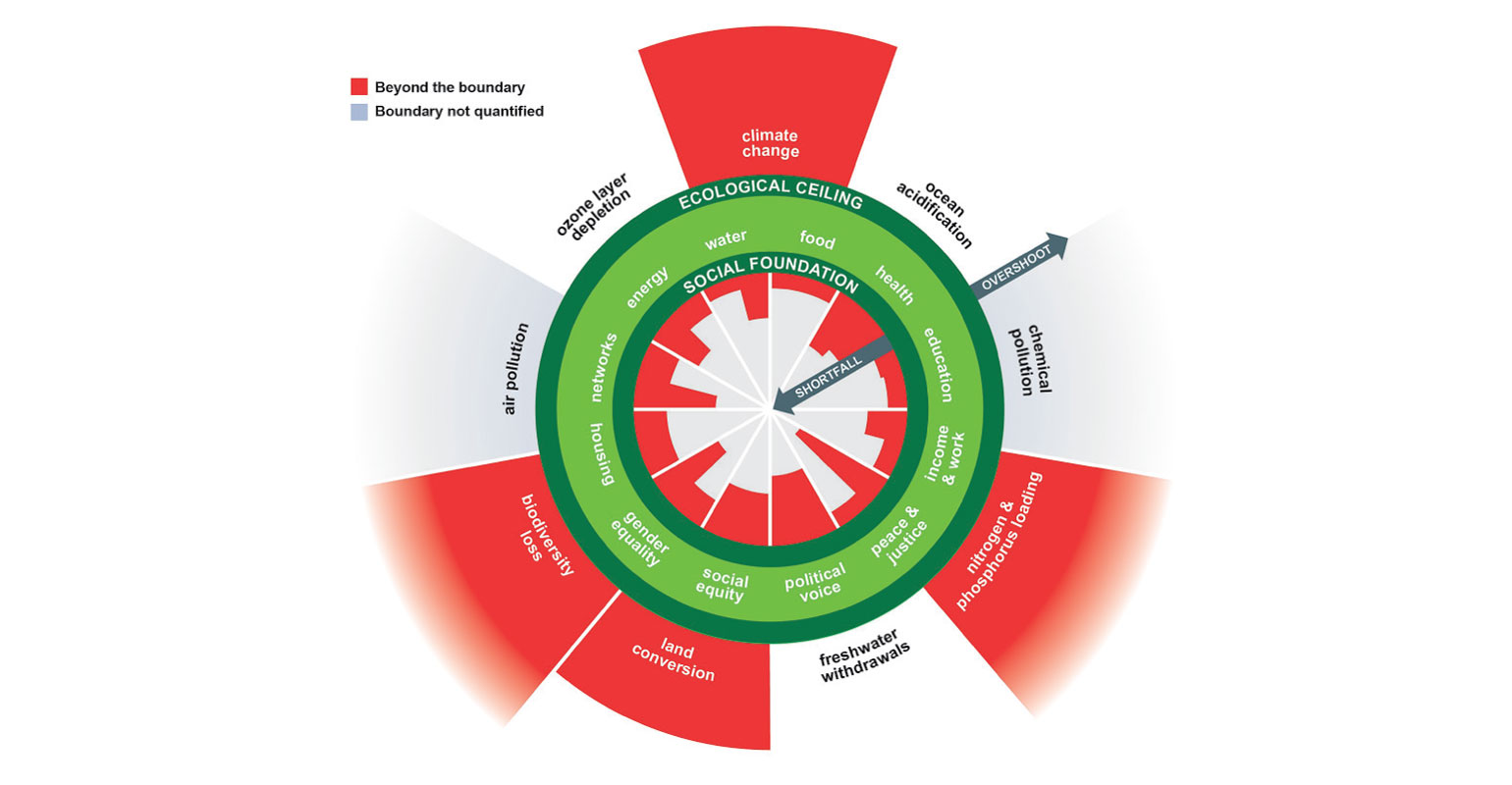 circular illustration of donut economics, a framework for understanding the need for sustainability