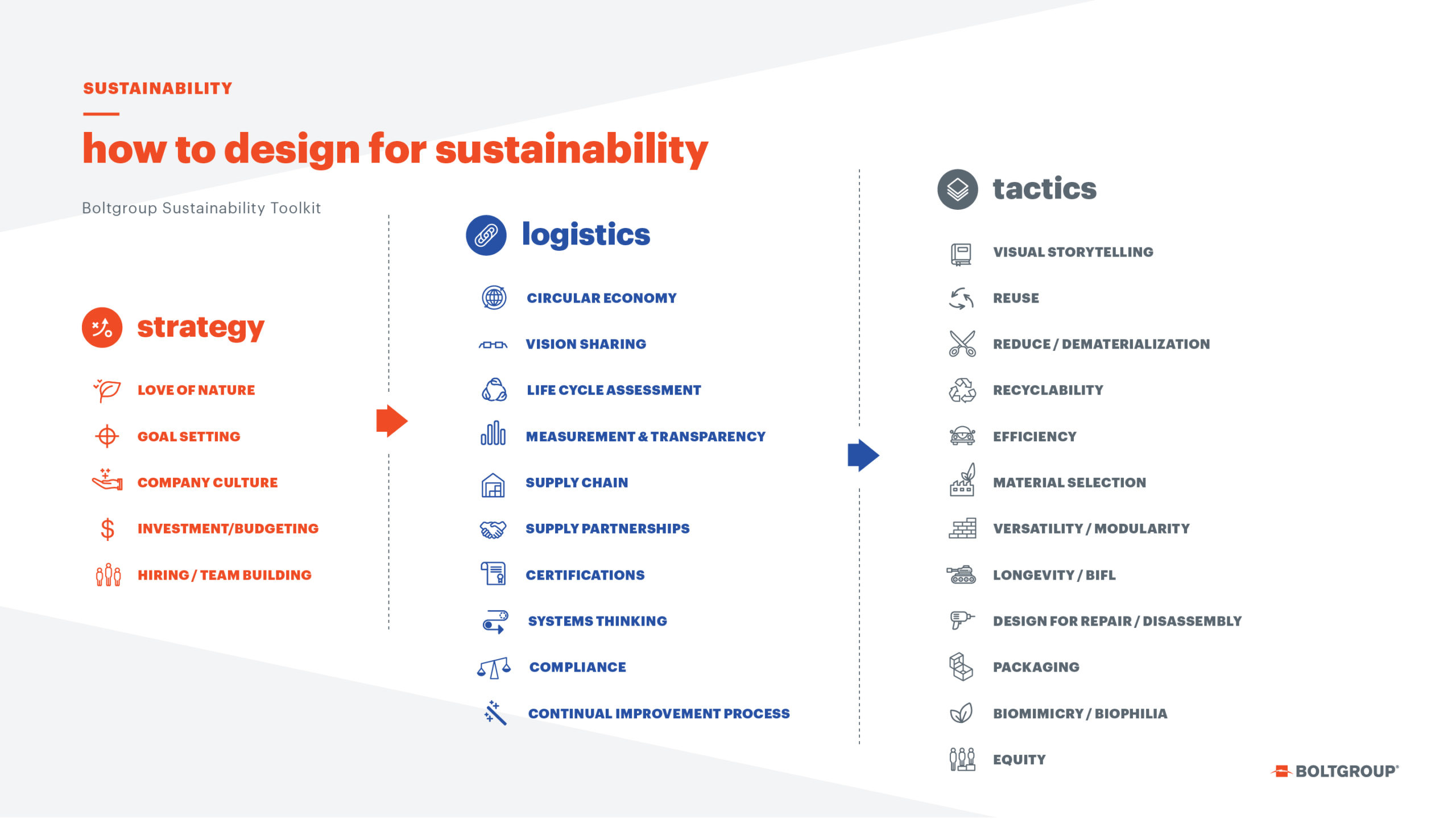 graphic illustration showing the components that can add up to sustainability performance