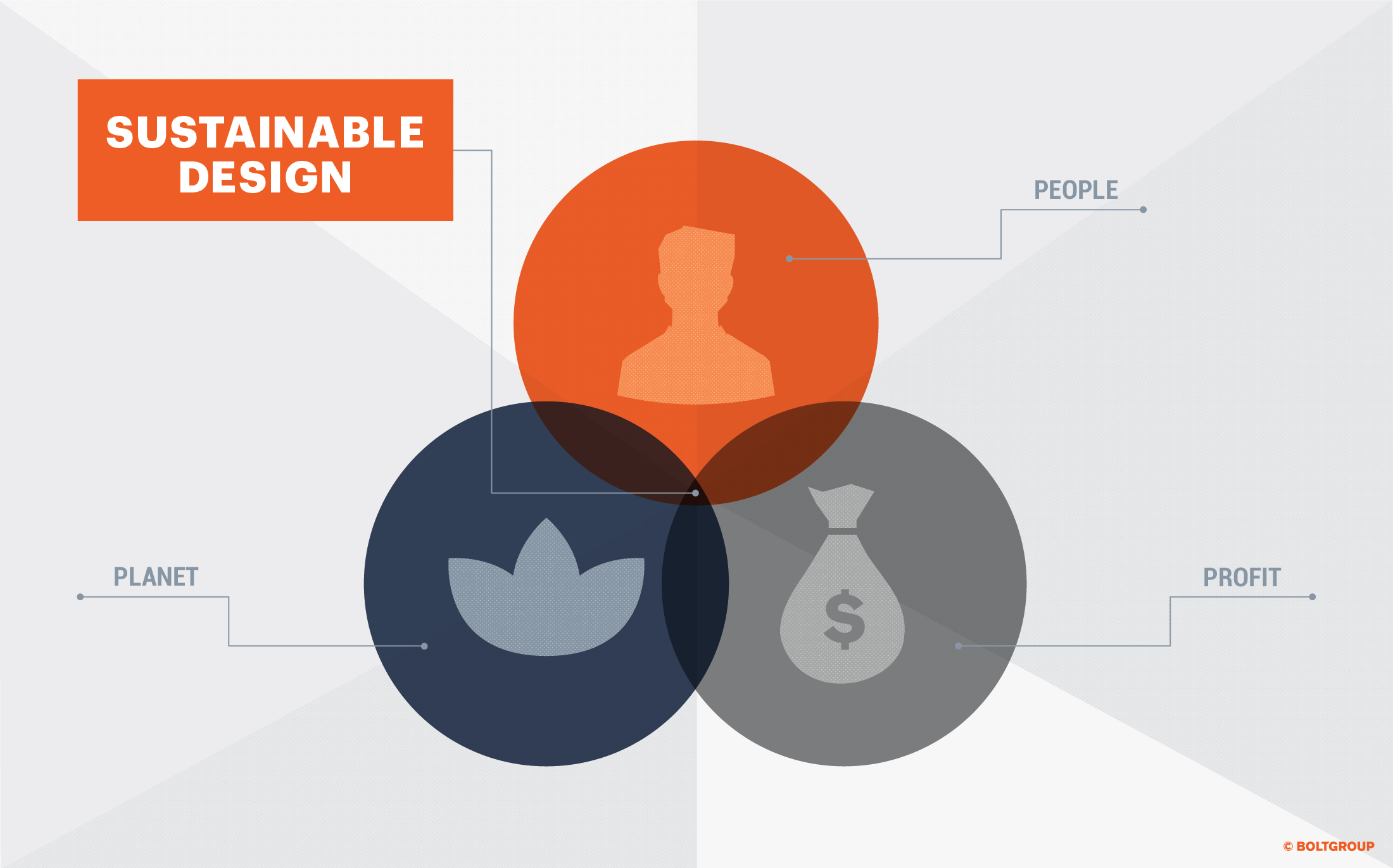 Sustainable Design Chart Comprised of People, Planet & Profit