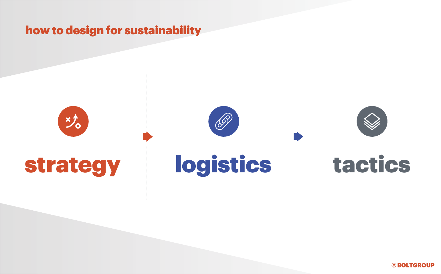 how to design for sustainability - strategy - logistics - tactics