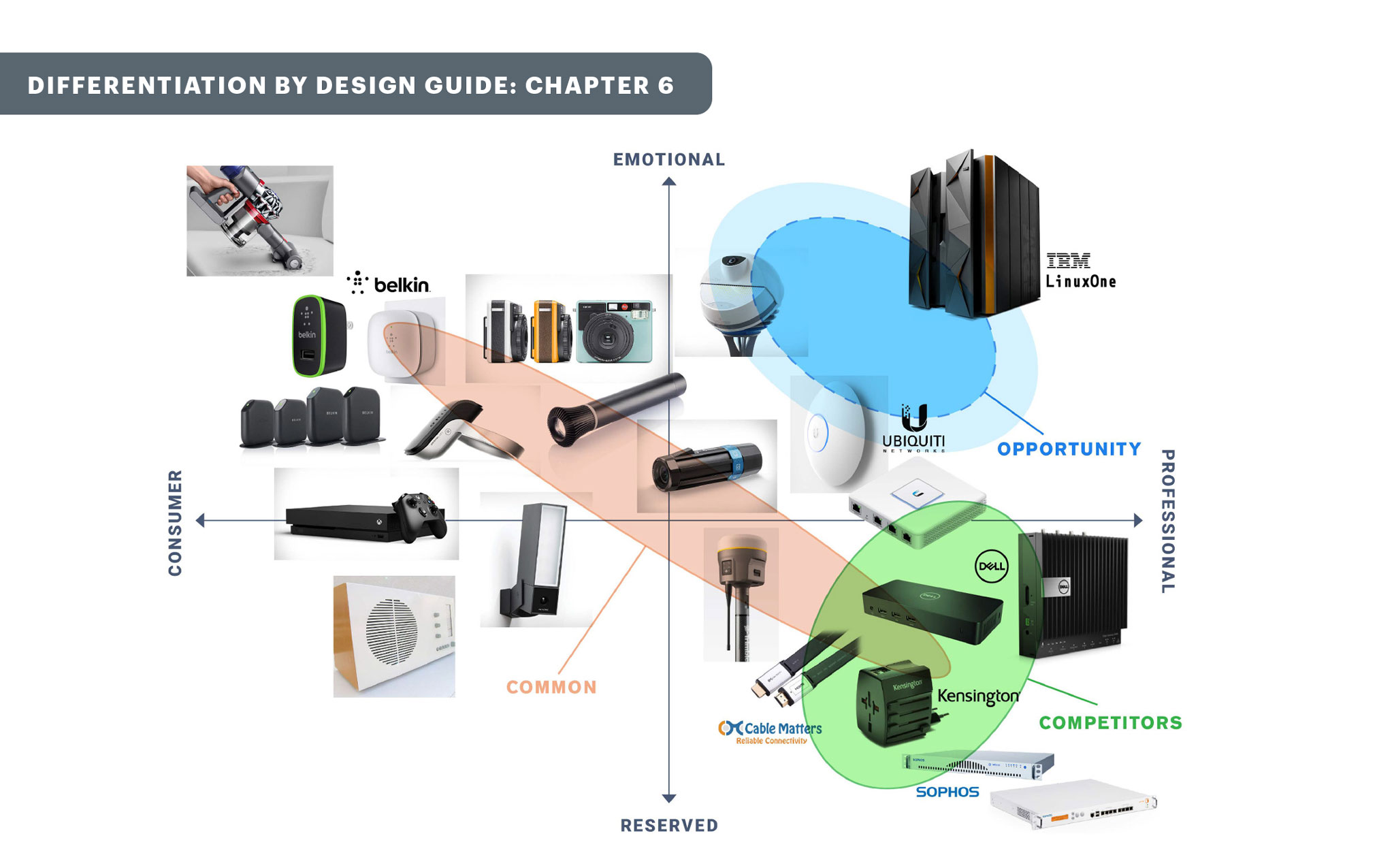 visual brand language matrix for electronic product design