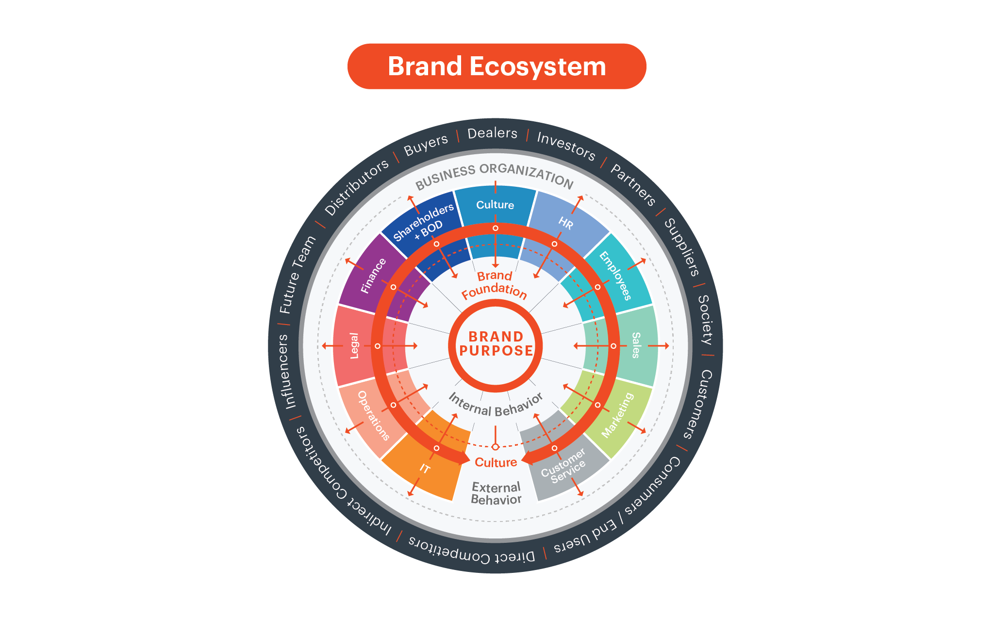 infographic of the brand ecosystem