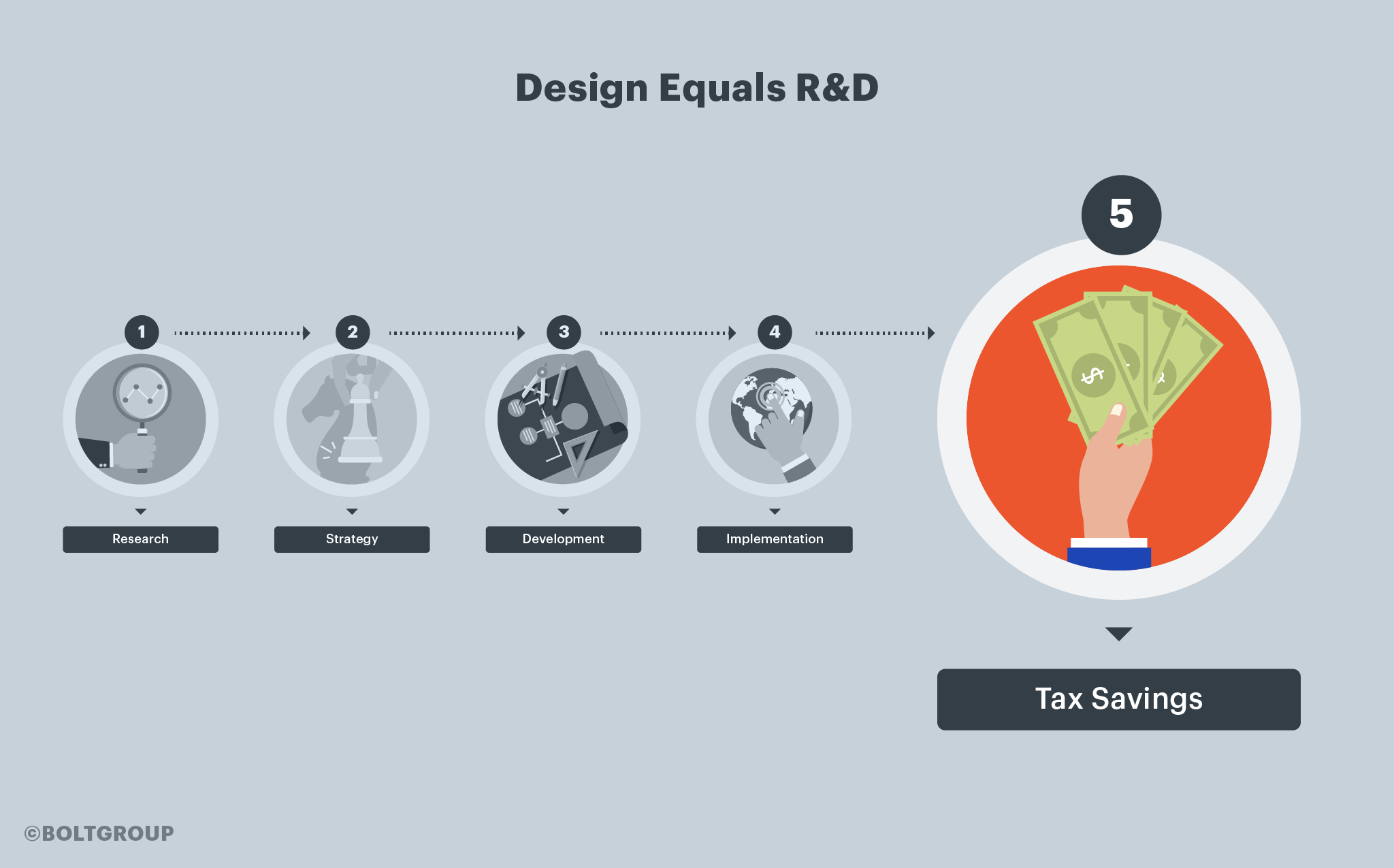 Illustration showing how Design Equals RD& Tax Credit