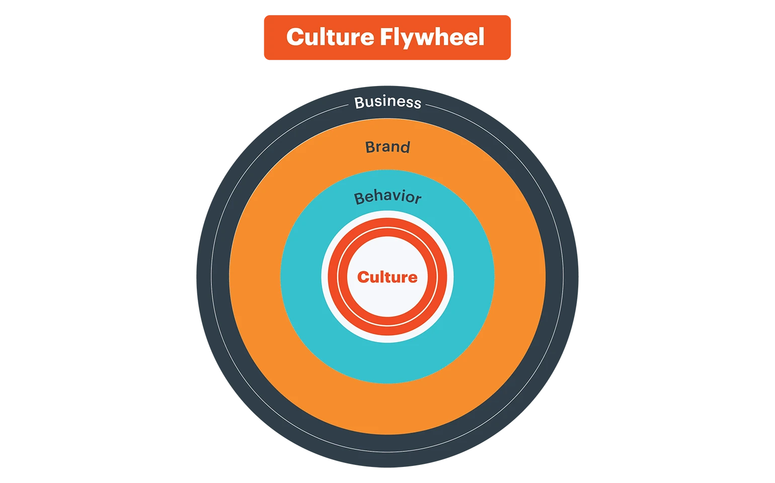 Culture Flywheel chart