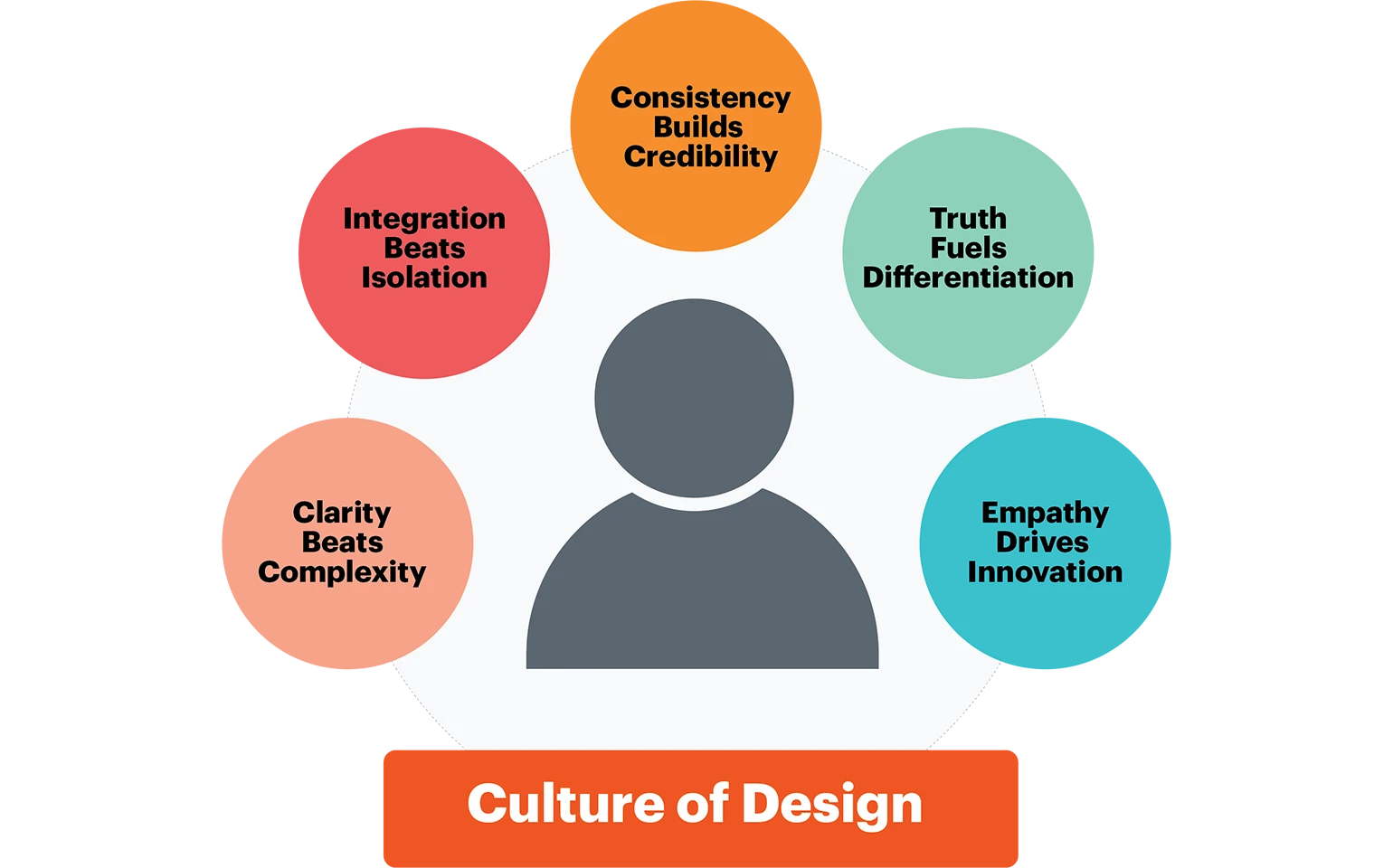 Culture of Design Chart