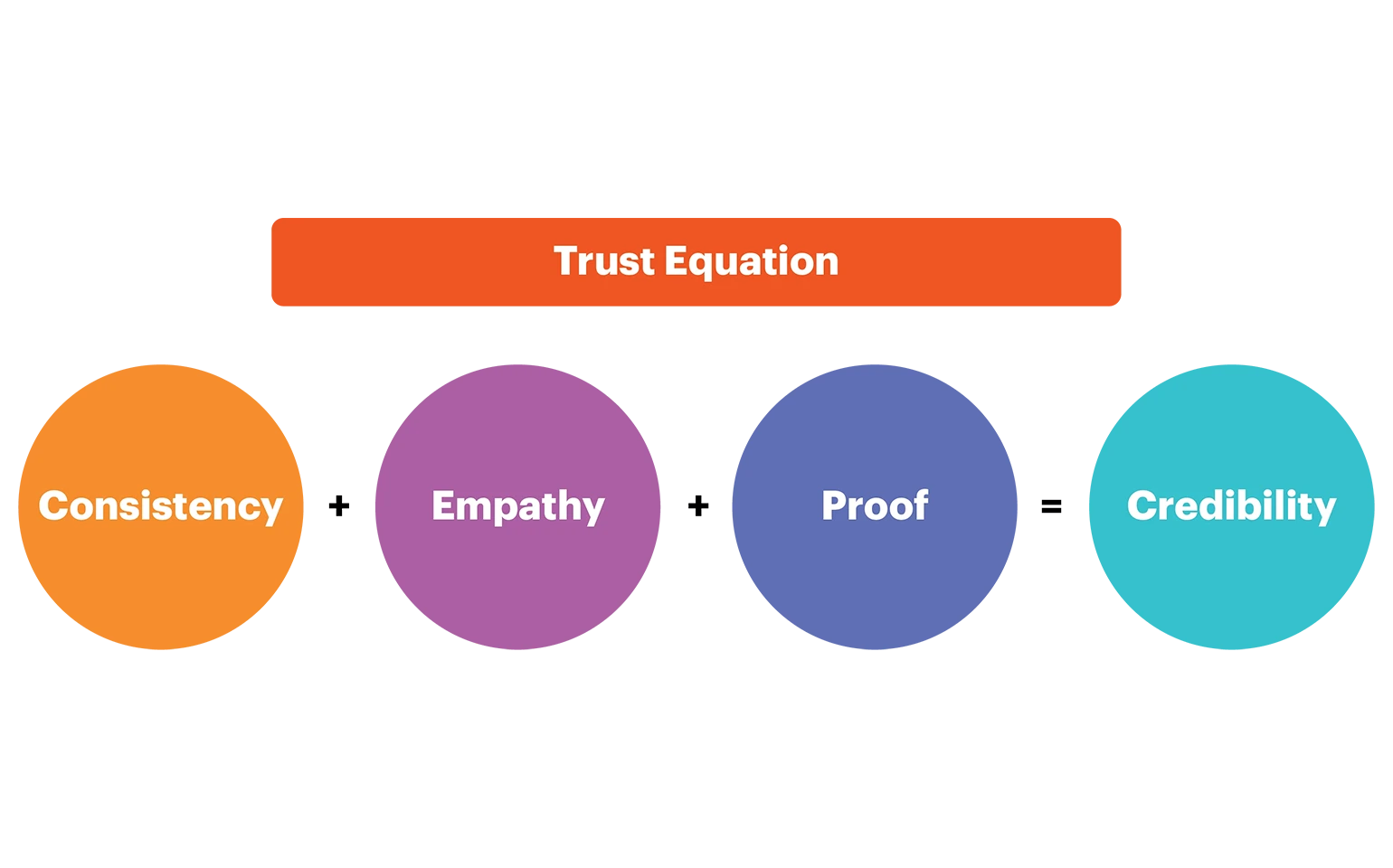 Trust Equation Consistency + Empathy + Proof = Credibility