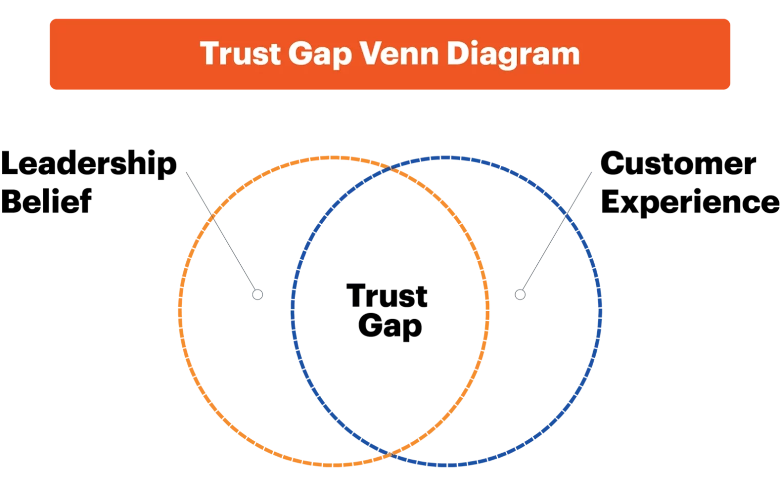 Trust Gap Venn Diagram