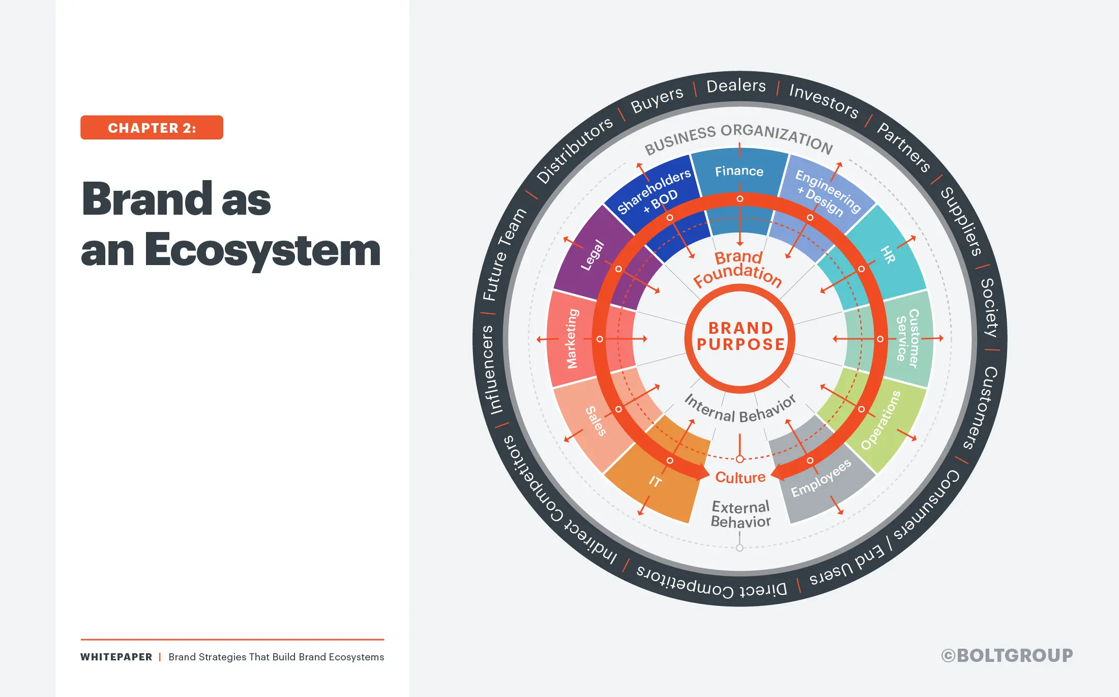 Brand as an Ecosystem