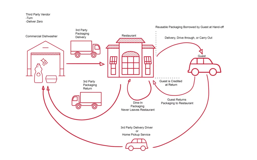 Journey map of how reusable containers could be handled by a third party