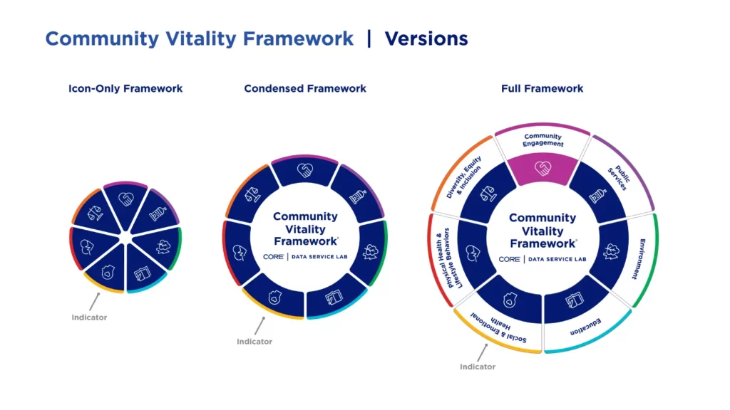 3 versions of Community Vitality Framework circular segmented visual