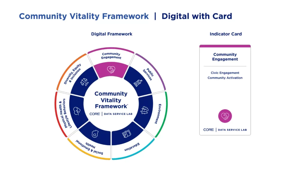Full version of the community Vitality Framework with one of the seven Indicator cards