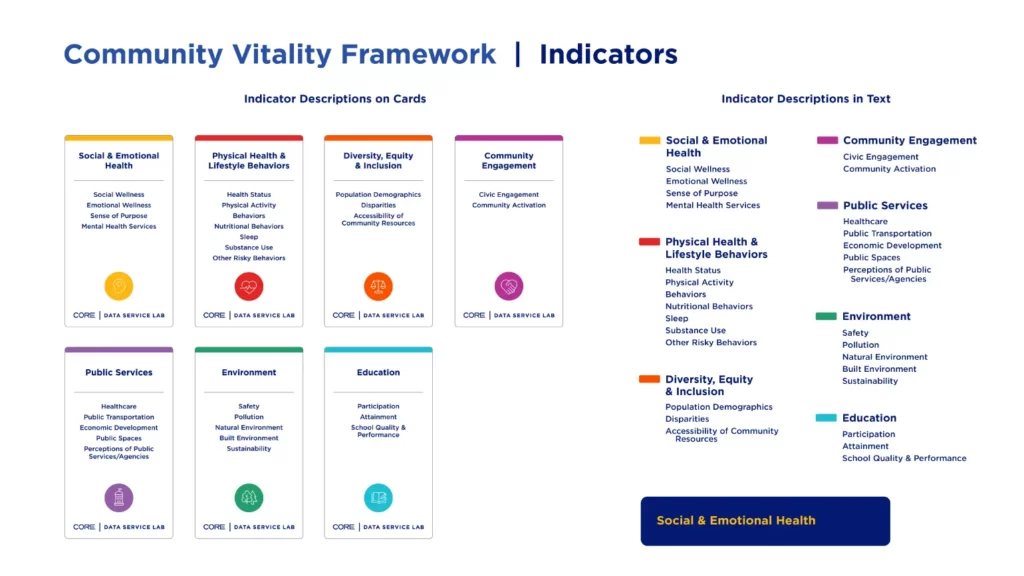 7 color coded indicator cards with descriptions