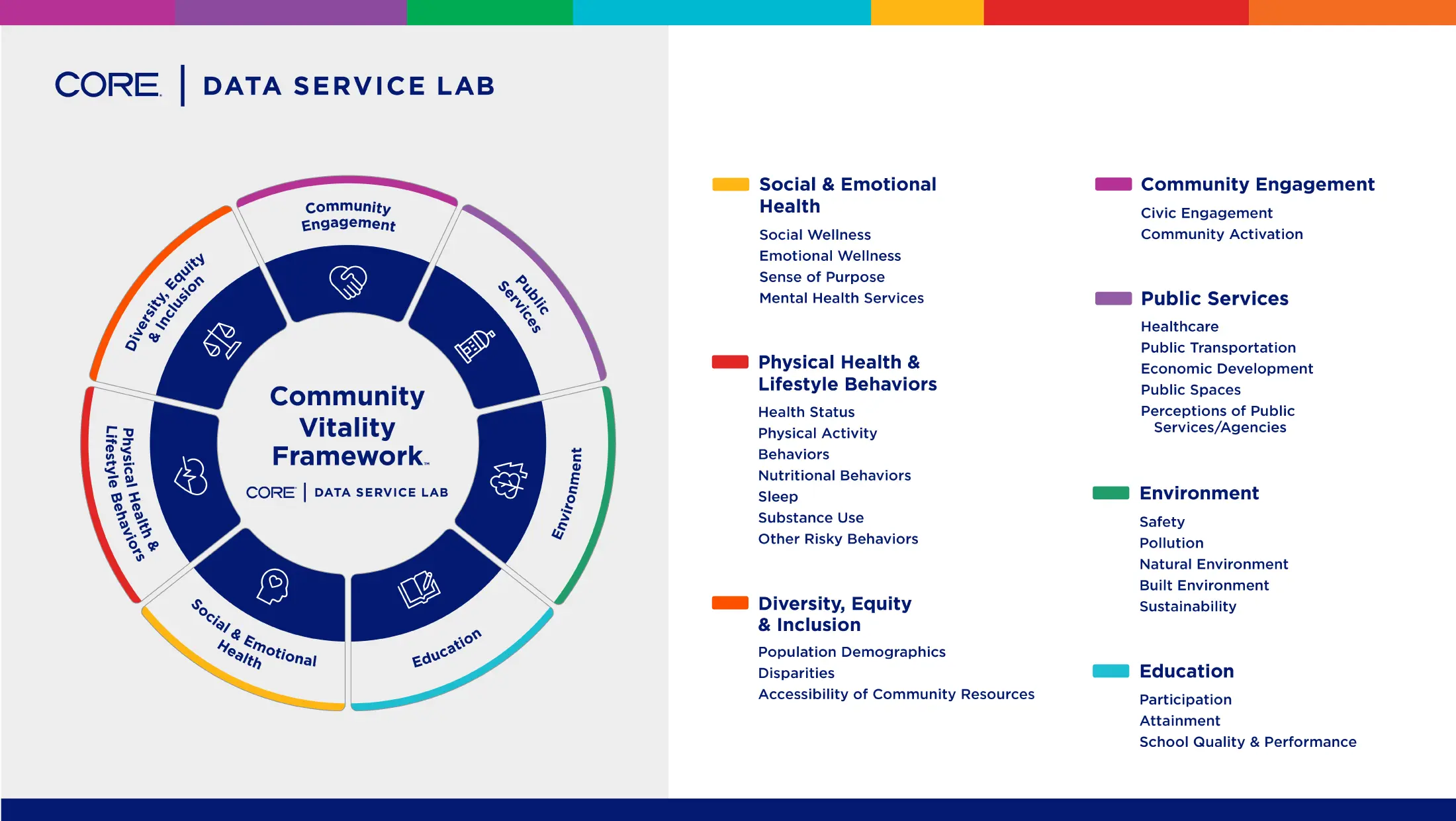 PlayCore CORE Community Vitality Framework circle chart